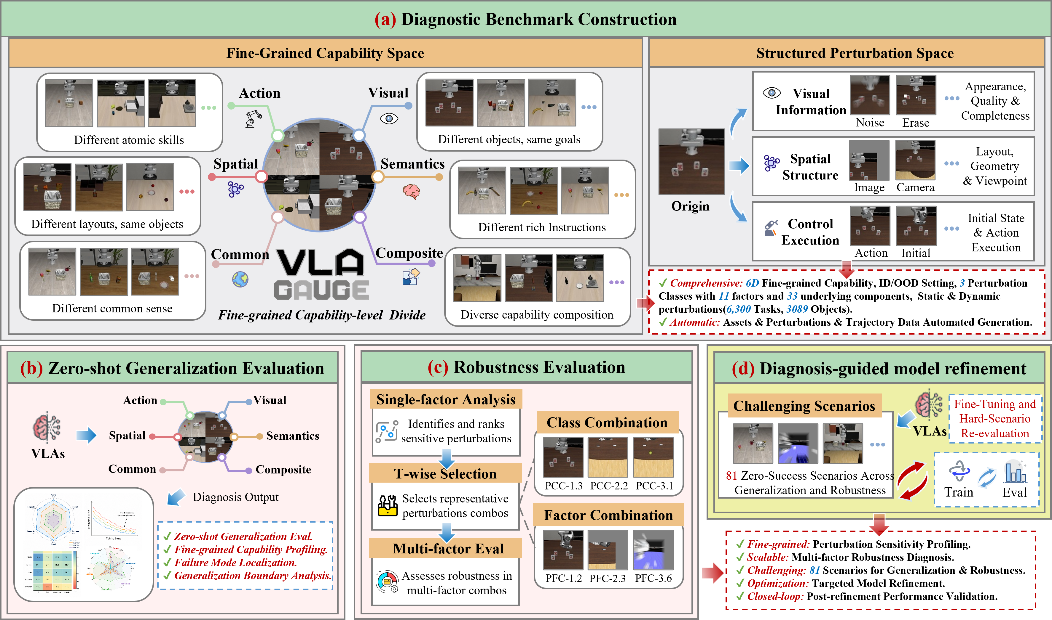 The four-stage VLA-GAUGE evaluation and model-refinement framework.