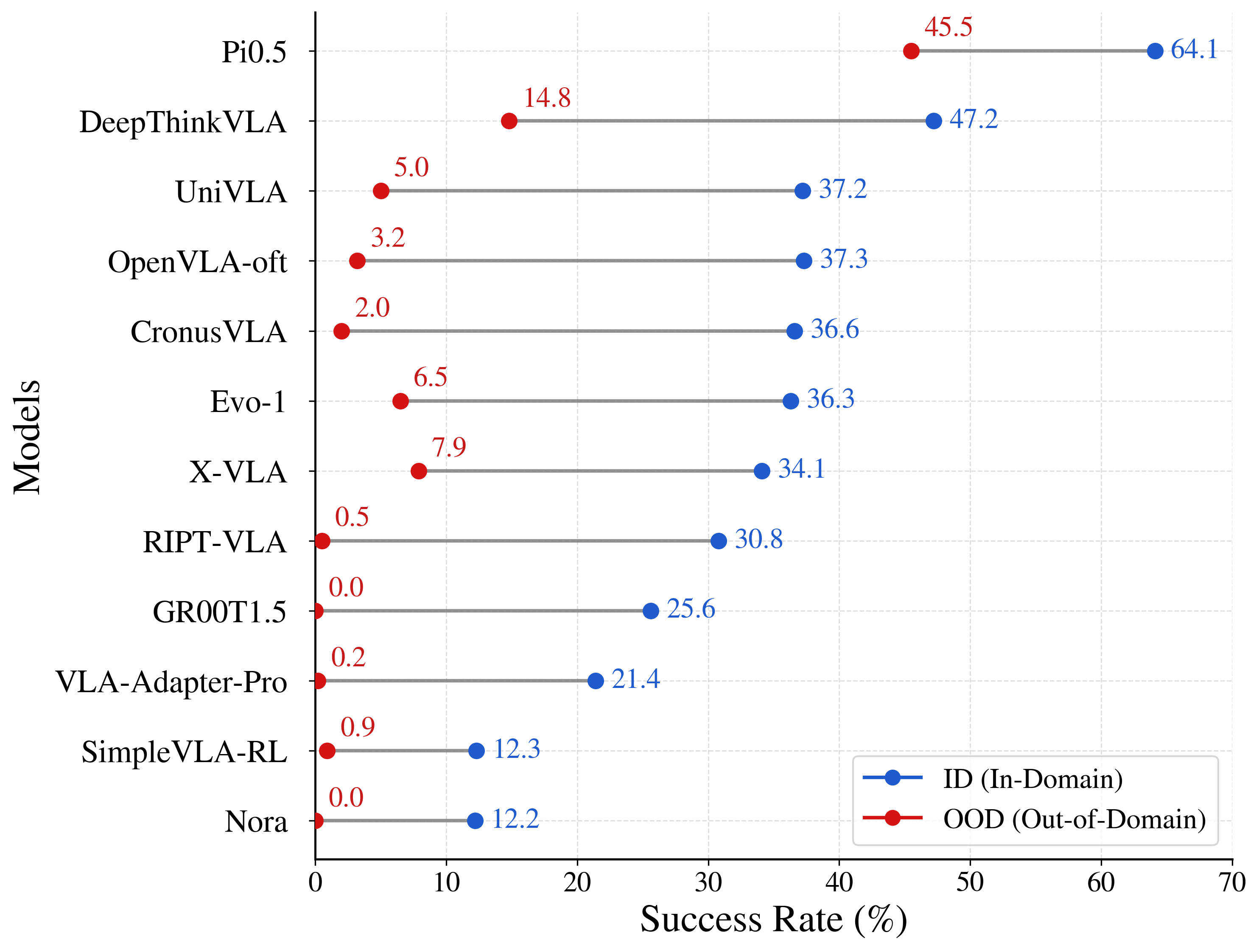 ID and OOD average success rates for each evaluated model.