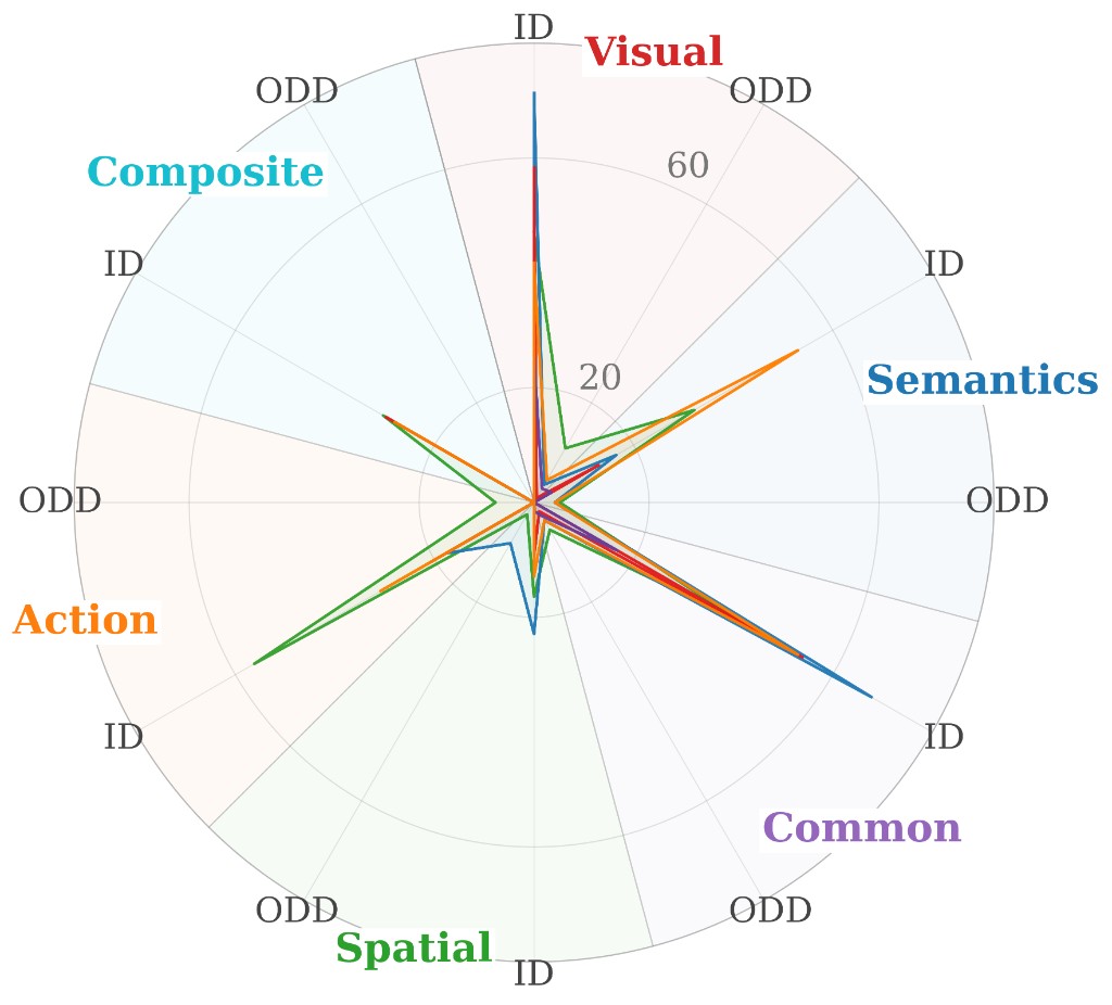 Radar chart of ID and OOD performance for large-scale VLA models.