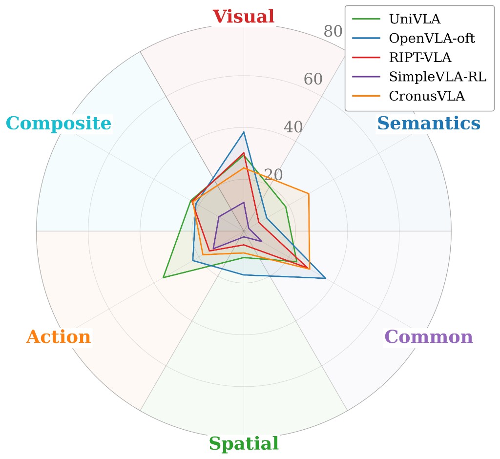 Radar chart of large-scale VLA models across six capability dimensions.
