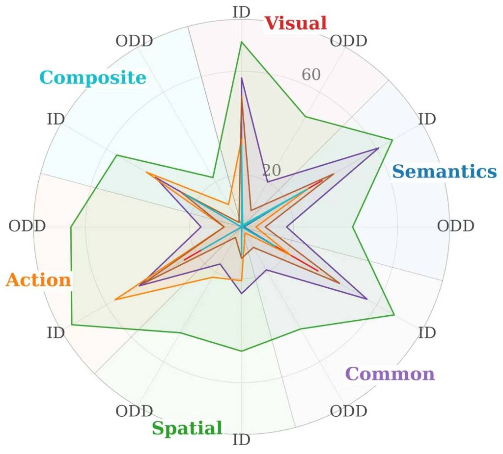 Radar chart of ID and OOD performance for small-scale VLA models.