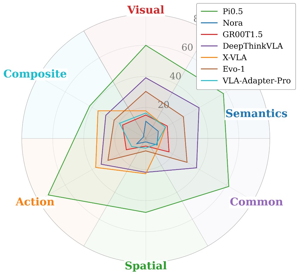 Radar chart of small-scale VLA models across six capability dimensions.